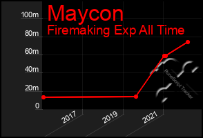 Total Graph of Maycon