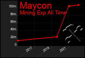 Total Graph of Maycon