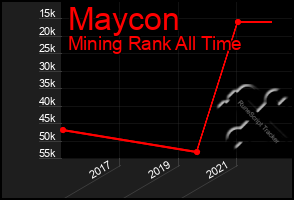 Total Graph of Maycon