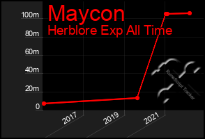 Total Graph of Maycon