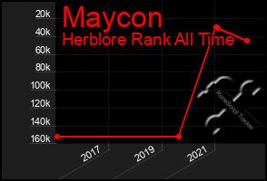 Total Graph of Maycon