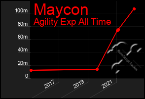 Total Graph of Maycon