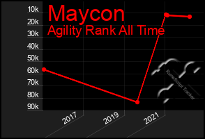 Total Graph of Maycon