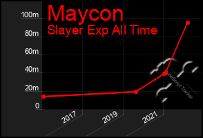 Total Graph of Maycon