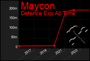 Total Graph of Maycon