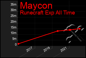 Total Graph of Maycon