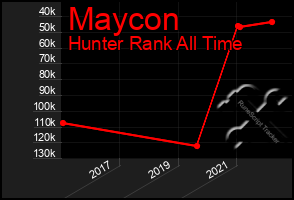 Total Graph of Maycon