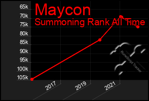 Total Graph of Maycon