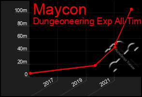 Total Graph of Maycon