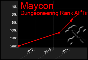 Total Graph of Maycon