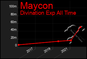 Total Graph of Maycon