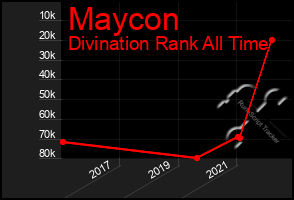 Total Graph of Maycon