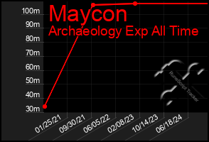 Total Graph of Maycon