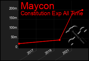 Total Graph of Maycon