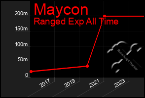 Total Graph of Maycon