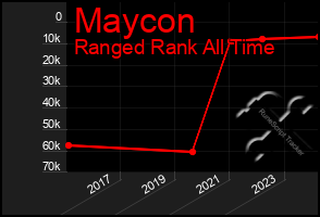 Total Graph of Maycon