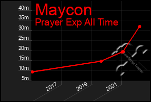 Total Graph of Maycon