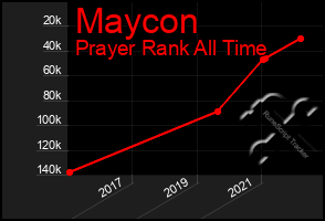 Total Graph of Maycon