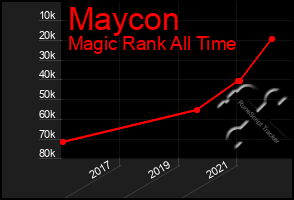 Total Graph of Maycon