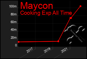 Total Graph of Maycon