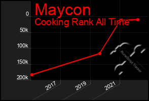 Total Graph of Maycon