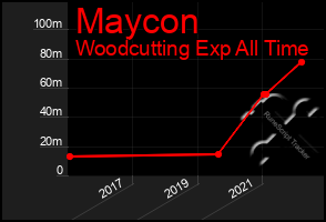 Total Graph of Maycon