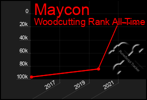 Total Graph of Maycon