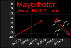 Total Graph of Mayerhofer