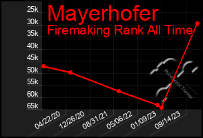 Total Graph of Mayerhofer