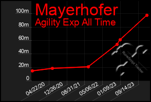 Total Graph of Mayerhofer