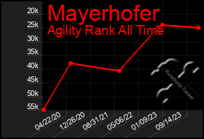 Total Graph of Mayerhofer