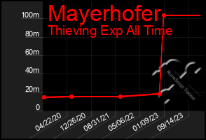 Total Graph of Mayerhofer