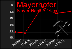 Total Graph of Mayerhofer