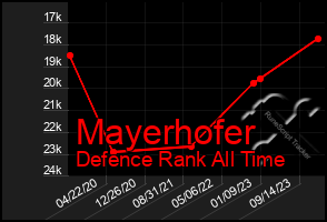 Total Graph of Mayerhofer