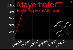 Total Graph of Mayerhofer