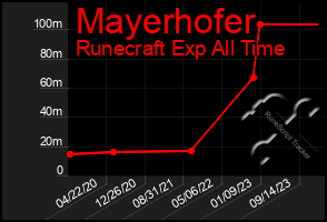 Total Graph of Mayerhofer