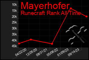 Total Graph of Mayerhofer