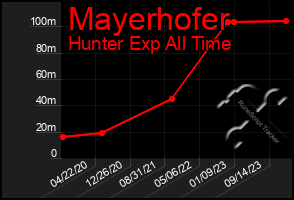 Total Graph of Mayerhofer