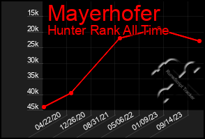 Total Graph of Mayerhofer