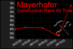 Total Graph of Mayerhofer