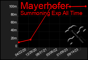 Total Graph of Mayerhofer