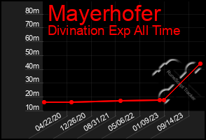 Total Graph of Mayerhofer