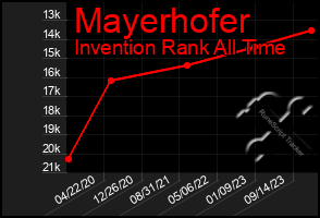 Total Graph of Mayerhofer