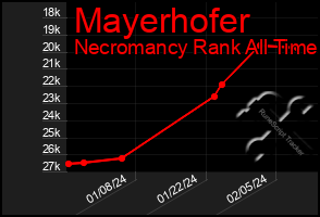 Total Graph of Mayerhofer