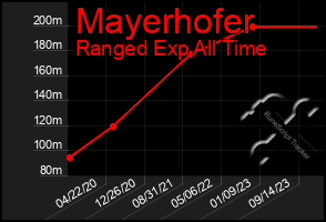 Total Graph of Mayerhofer