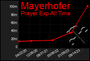 Total Graph of Mayerhofer