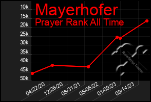 Total Graph of Mayerhofer