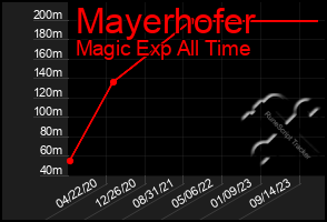 Total Graph of Mayerhofer