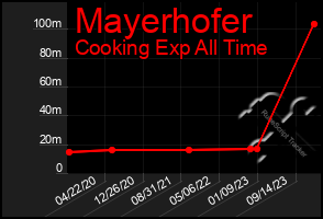 Total Graph of Mayerhofer