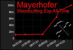 Total Graph of Mayerhofer